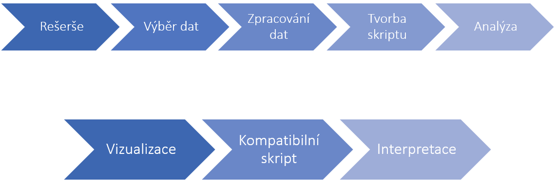 Postup práce